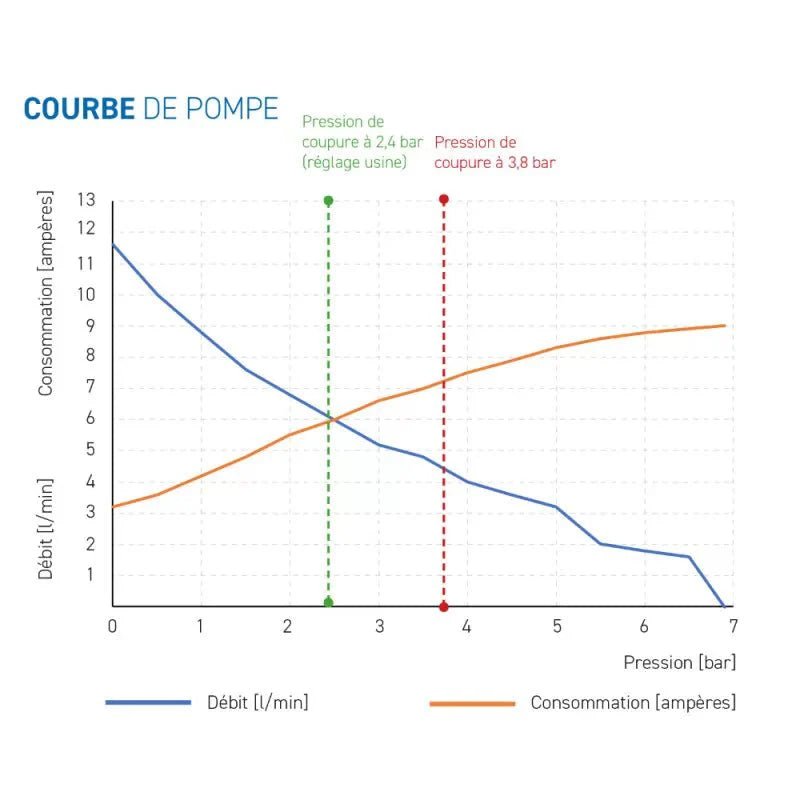 12 VDC pressure pump with bypass, diaphragm, and pressure switch AQUATEC - EuroVan - shop