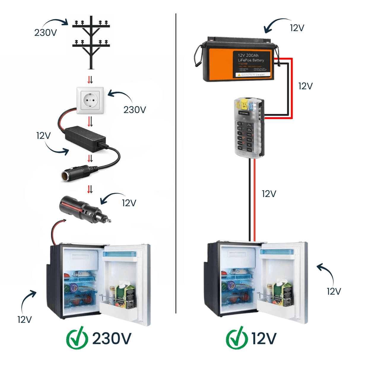 VanCool 230V to 12V voltage converter for 12V compressor fridges in campervans and motorhomes