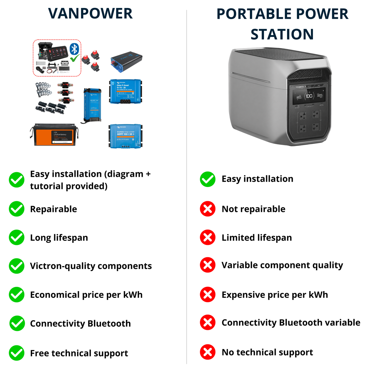 VANPOWER - Campervan Elektrisch Pakket (met bedradingdiagram)